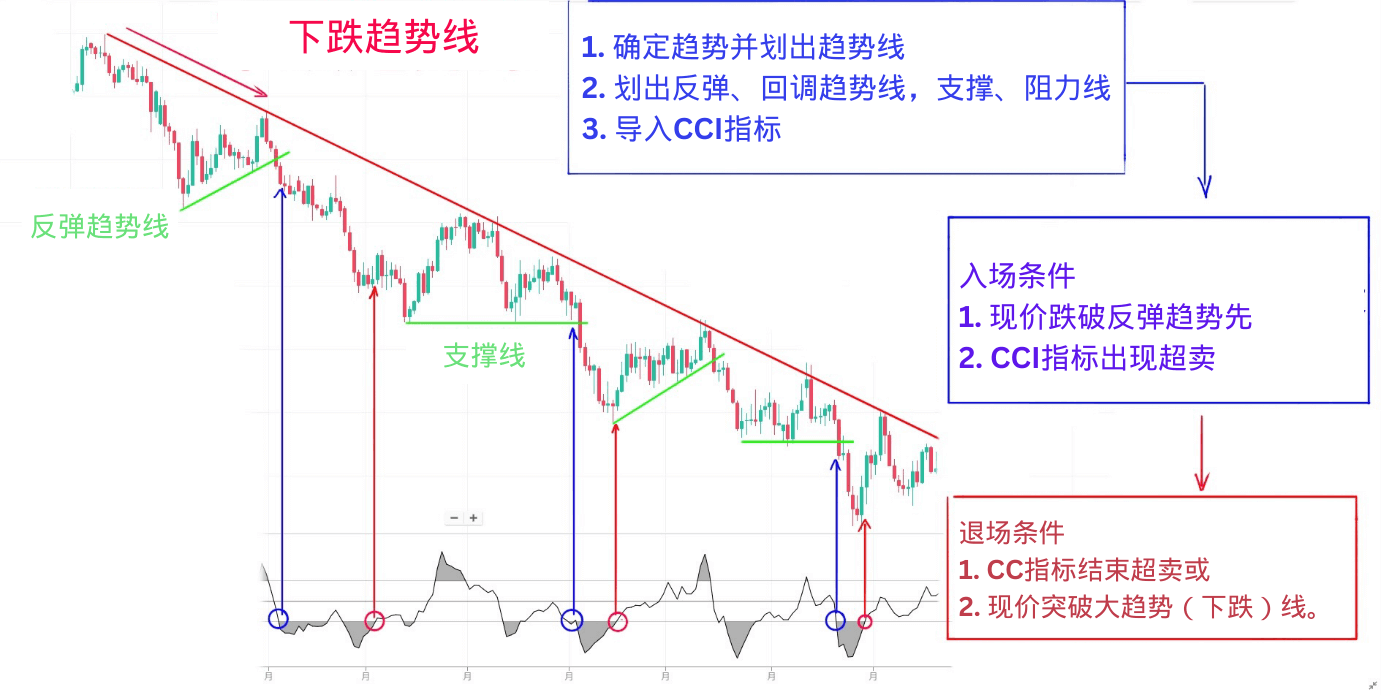 下跌趋势线